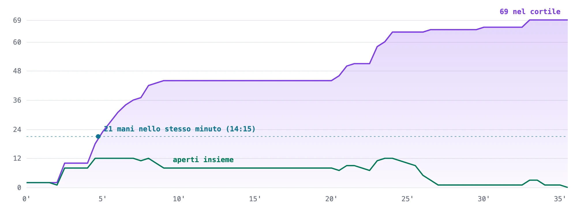 Grafico della crescita del cortile in trentacinque minuti: la curva viola sale da due a sessantanove agenti, la curva verde degli agenti ancora aperti, campionata ogni 30 secondi, oscilla fra zero e dodici, una linea tratteggiata segna il picco di ventuno mani in movimento nello stesso minuto alle 14:15
