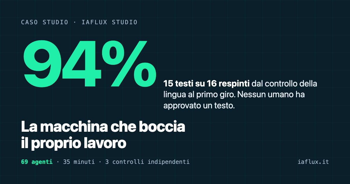 Card del caso studio: 94 per cento, quindici testi su sedici respinti dal controllo della lingua al primo giro, nessun umano ha approvato un testo, sessantanove agenti in trentacinque minuti
